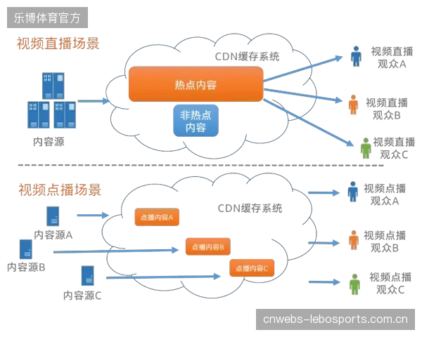 体育直播的CDN成本占据了平台总支出的30%，优化流量调度成为核心议题